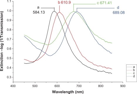 Figure 6 Design of the LSPR biosensor for serum p53 protein detection in HNSCC. A) Ag nanoparticles before chemical modification, λmax = 584.13 nm; B) Ag nanoparticles after modification with 11-MUA/1-OT, λmax = 610.9 nm; C) The chip with 2 μg/mL mouse monoclonal p53 antibody, λmax = 671.41 nm; D) The biochip after incubation with HNSCC serum sample, λmax = 689.08 nm. All extinction measurements were collected at room temperature.