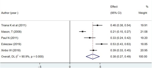 Figure 2. Forest Plot for Pooled Proportion of variance Theory of Planned Behavior ability to predict breast self-examination among women, 2008–2018.