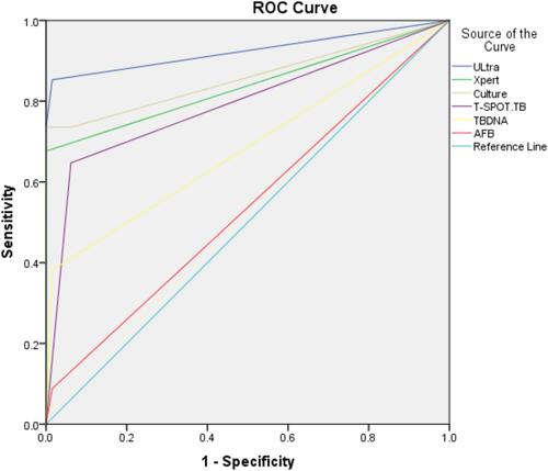 Figure 1 Receiver operating characteristic (ROC) curves of sensitivity and specificity of different testing techniques, using culture as reference.