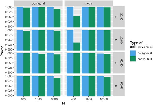 Figure 1. Power (1 - type II error rate) of EFA trees to detect lack of measurement invariance (MI) by sample size N. Configural and metric denote the type of lack of MI. 20/80 and 50/50 denote the group size ratio. 4 and 8 denote the number of distractors.