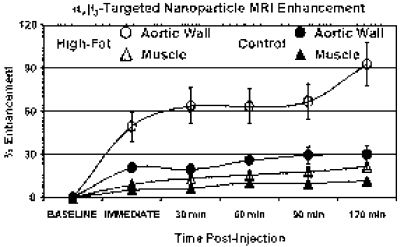 Figure 2. MRI signal intensity of aortic wall and muscle from rabbits fed high-cholesterol or control diets before and up to 2 hrs. after αvβ3-targeted nanoparticle injection.