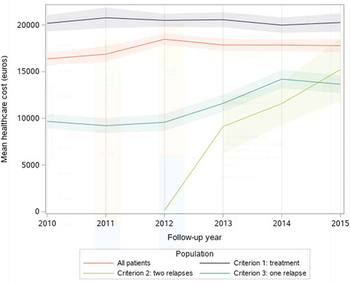 Figure 2. Mean annual cost per calendar year per highly active relapsing-remitting adult incident patient with at least two years of follow-up and usable cost data (N = 7,956), in all patients and by inclusion criterion, with 95% confidence intervals
