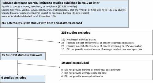 Figure 1. Flow diagram illustrating the identification of studies providing updated medical care cost estimates for HPV-associated cancers in the United States.