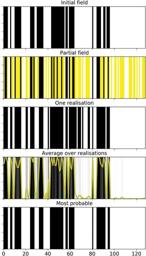 Figure 3. Outputs in one dimension of the conditional β-model for an initial field (top) simulated with c = 0.2. The content for each sub-figure is described through the title above it (more details can be found in the text). With regard to the “partial field” sub-figure, the yellow time steps correspond to the missing data (i.e. the time steps whose content has been artificially removed). With regard to the “Average over realizations” sub-figure, the colour scale goes from 0 (white) to 1 (black) through various levels of grey, and the gold line is simply a representation of the same information as a time series