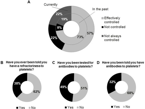 Figure 4 Platelet transfusion information. (A) Patient-reported effectiveness of platelet transfusions in the past and the present. (B) Proportion of patients reporting refractoriness to platelets. (C) Proportion of patients tested for antibodies to platelets. (D) Proportion of patients reporting antibodies to platelets.