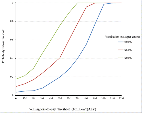 Figure 4. Cost-effictiveness acceptability curves (CEACs) of immunisation programme vs no. immunisation programme.