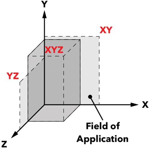 Figure 30. The design method’s field of application is two- and three-dimensional and lies on the XY, YZ, or XYZ axis Source: graphic by author.