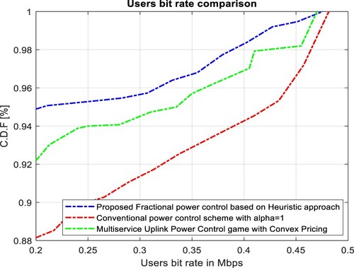 Figure 7. Users bit rate comparison of proposed power control scheme with the existing conventional power control scheme and power control scheme with convex pricing.