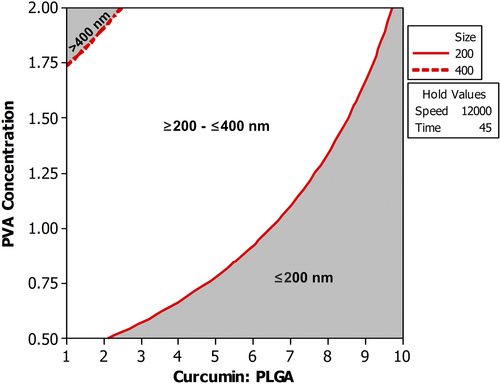Figure 3. Overlaid contour plot showing the level of CPR and PVA concentration required to achieve mean particle size less than 400 nm when the homogenization speed and homogenization time were maintained at 12000 rpm and 45 min respectively.