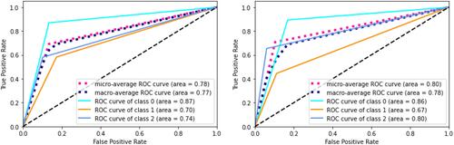 Figure 5 The ROC curves of constructed models in male and female.