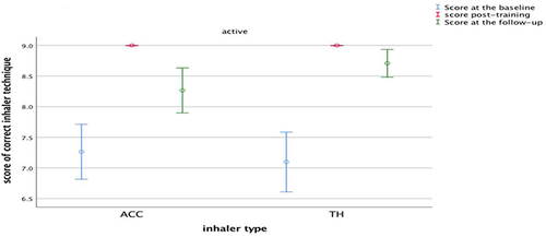 Figure 4 Active group (n = 79) inhaler technique score at baseline before training, baseline after training, and at follow-up (n = 76).