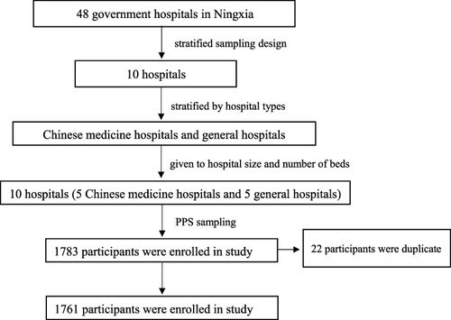 Figure 1 Selection of study participants.