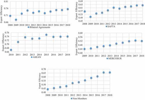 Figure 3. India’s export efficiency with Members and Non-Member