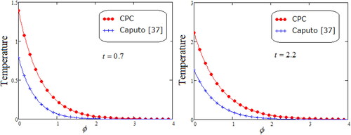 Figure 11. Comparison of CPC fractional operator and Caputo fractional operator against ϕ.