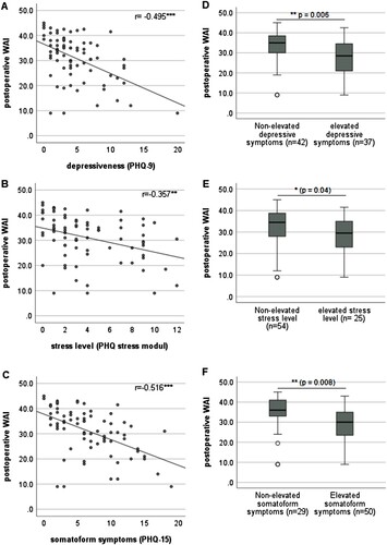 Figure 4 (A - C) Correlation of postoperative work ability (expressed by WAI total score) and mental health (depressiveness, stress, somatoform symptoms), (D) comparison of patients with preoperative non-minimal depressive symptoms (PHQ-9 < 5) versus patients with depressive symptoms (PHQ-9 ≥ 5); (E) comparison of patients with minimally pronounced psychosocial stressors (PHQ stress module < 5) versus patients with more pronounced stressors (PHQ stress module ≥ 5); (F) comparison of patients without pronounced somatoform symptoms (PHQ-15 < 5) versus patients with more somatoform symptoms (PHQ-15 ≥ 5); WAI, Work Ability Index, PHQ, Patient Health Questionnaire, Higher WAI values indicate a better work ability. Higher PHQ scores indicate worse mental health. ***p < 0.001, ** p < 0.01, *p ≤ 0.05