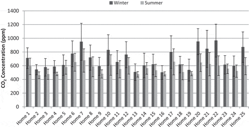 Figure 4. Seasonal variation of the indoor concentrations of CO2 in all 25 selected homes