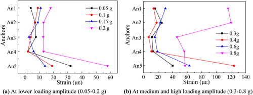 Figure 12. Strain of anchors in the same column at 1.15 Hz sinusoidal wave.