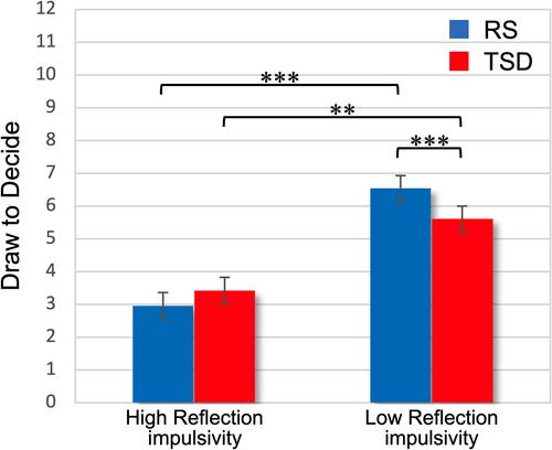 Figure 3 Reflection impulsivity × Sleep condition interaction on Mosaic Task performance in Experiment 1.Notes: Mean (and standard error) of the trial-by-trial Draw To Decide mean scores in the two conditions (regular sleep, total sleep deprivation) for the High Reflection impulsivity and Low Reflection impulsivity subgroups. **p<0.01; ***p<0.001.