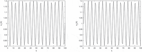 Figure 4. a1(k) and a2(k) trajectories.