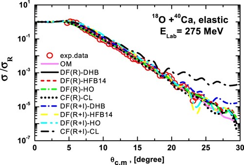 Figure 5. The experimental ADs for the elastically scattered 18O + 40Ca system at Elab = 275 MeV versus the theoretical calculations within the OM, DFM and CFM. DHB, HFB14 and HO densities in addition to CL structure of 18O are used in the DF and CF calculations, separately. Applying the folded forms either for real or both real and imaginary potentials are denoted by (R) and (R + I), respectively. The experimental data are taken from Ref. [Citation13]