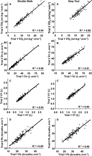 Figure 2 Test-retest for (A) V˙ O2, (B) V˙E, (C) tidal volume (VT) and (D) breathing frequency (Fb) (breaths.min−1) for the Shuttle Walk (left) and the Step Test (right).