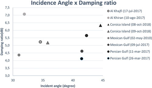 Figure 5. Damping ratio values extracted from each SAR image, their respective incidence angles, and the damping values found. The figure shows the damping ratio with incidence angle.