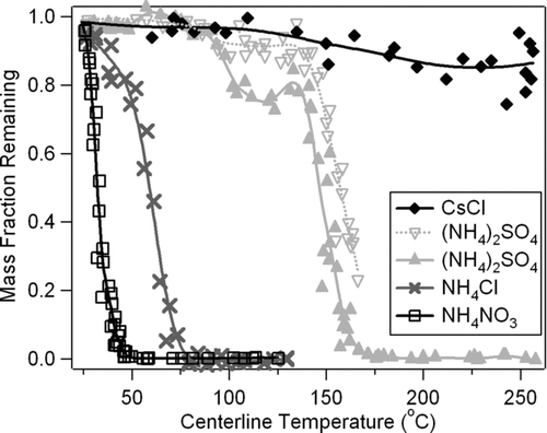 FIG. 6 Response to heating shown as a function of temperature for polydisperse species generated in the laboratory. (NH4)2SO4 curves highlight variability while using the AMS as a particle detector. Lines are spline fits to guide the eye.