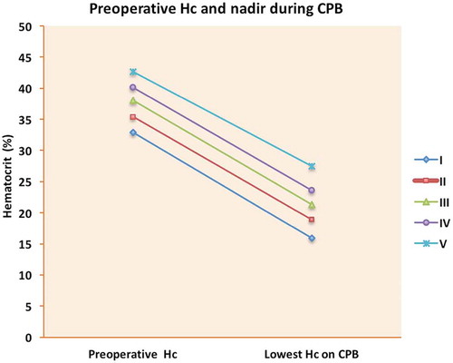 Figure 1. Preoperative Hc and nadir during CPB.
