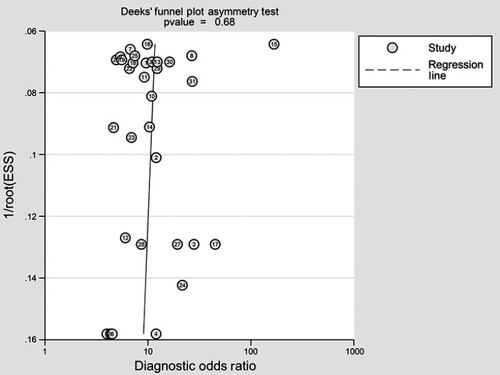 Figure 7 Deeks’ funnel plot to assess publication bias.Abbreviation: ESS, effective sample size.