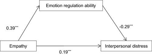 Figure 2 The mediating effect of emotion regulation ability on the relationship between empathy and interpersonal distress.