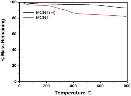 Figure 3. Thermogravimetric analysis (TGA) of MCNT and MCNT(H).