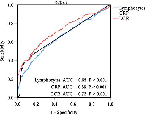 Figure 1 ROC curve of the lymphocyte count, CRP, and LCR in predicting neonatal sepsis.