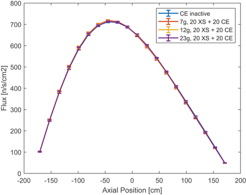 Fig. 6. Axial flux profile produced by different group structures in the PWR assembly.