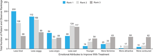 Figure 2 Emotional attributes to be achieved by treatment according to patients and observers.