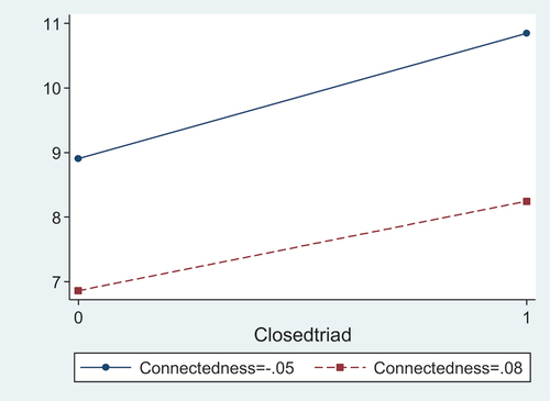 Figure 4. The predictive margins of closed triad on triad invention quality at different levels of connectedness.
