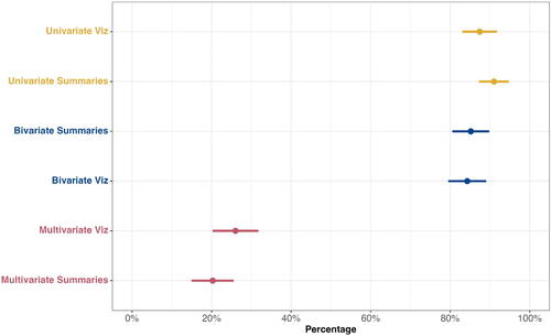 Fig. 5 Percentage (and 95% CI) of STI respondents in 2019 who indicated Moderate or Major emphasis when asked about the degree to which producing visualization and numeric summaries with technology was emphasized as an outcome for students.