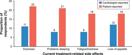 Figure 3 The 4 most common current side effects of HF treatment reported by patients and cardiologists (N=933 for both data sets).