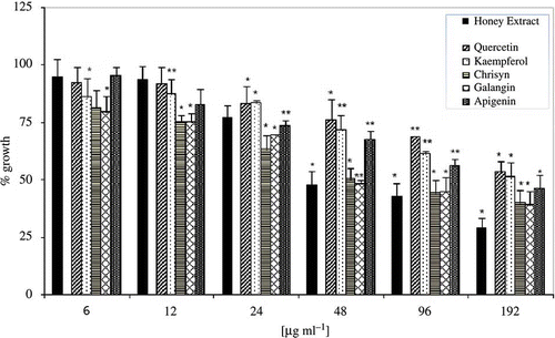Figure 5 Antimicrobial activities of EtE (black bar) and commercial pure phenolic compounds. The data are expressed assuming 100% growth for untreated control. Bars represent the average for four separate experiments and the error bars show the standard deviation. The distinction between the average values obtained was statistically significant at P < 0.05 (*) or P < 0.001 (**) according to Student's t test.