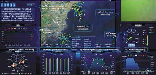 Figure 10. The use of a marine components library to construct a marine ranch environmental information monitoring system: (a) table component, (b) chart component, (c) streaming component and (d) GeoJSON point component. (http://casearthocean.qdio.ac.cn/oceanVisual_latest/#OceanRanch).