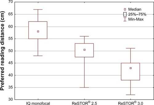 Figure 4 Preferred reading distance by implanted intraocular lens.