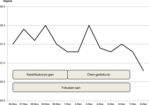 Figure 1 Body temperature during treatment.