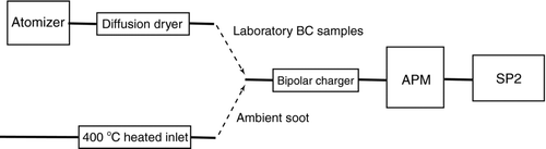 FIG. 2 Schematic diagram of the experimental setup for measurements of incandescent properties of individual BC particles of a given mass.