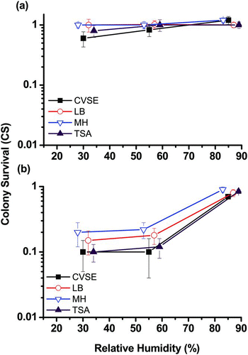 FIG. 2 Effects of RH on colony survival (CS) on four culture media (CVSE, LB, MH, and TSA) when collecting airborne E. faecalis using (a) an Andersen impactor and (b) a Nuclepore filter sampler. The y-axis CS represents the bacterial colony survival rate on different culture media on a logarithmic scale. Experiments were performed in triplicate, and the data shown are the mean ± standard error of the mean.