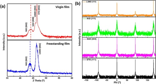 Figure 1. (a) Standard θ−2θ XRD scans of the as-deposited film (upper panel) and freestanding nanocomposite film (lower panel); (b) the φ scans of LSMO (111), NiO (111), SAO (444) and STO (111) peaks.