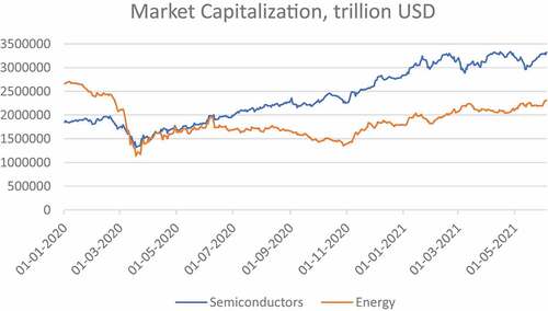 Figure 1. Market capitalization of the semiconductor and energy sectors, Jan 2020 - Jun 2021.