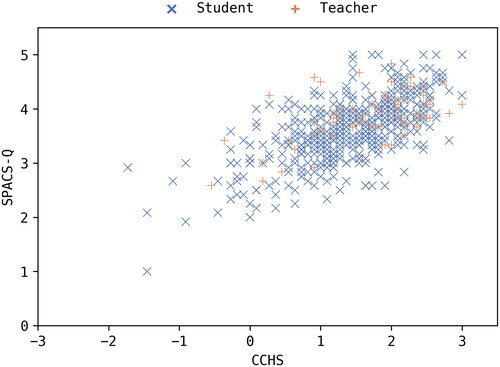 Figure 1. Student and teacher scores for the Climate Change Hope Scale (CCHS) and Self-Perceived Action Competence for Sustainability Questionnaire (SPACS-Q).