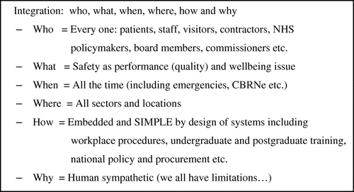 Figure 7. Human Factors Integration principles for Healthcare: who, what, when, where, how and why.