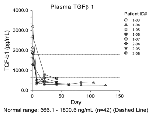 Figure 2. Plasma levels of TGFβ. Plasma transforming growth factor β (TGFβ) levels as detected by ELISA are plotted vs. time after the initiation of GC1008-based immunotherapy for 8 malignant pleural mesothelioma patients.