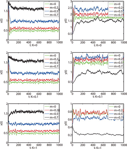 Figure 5. The solutions of model (Equation2(2) dx=αx1+Ky−bx2−β(1−m)xy1+a(1−m)xdt+σ1xdB1(t),dy=−γy+cβ(1−m)xy1+a(1−m)xdt+σ2ydB2(t),(2) ) with the initial value (x(0),y(0))=(0.6,0.5) and different K,m, respectively. The parameters are taken as (Equation23(23) α=0.6,b=0.3,β=0.3,c=0.8,a=0.3,γ=0.1,(23) ) and σ1=σ2=0.01.