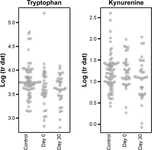 Figure 3 Tryptophan and kynurenine expression.Notes: No statistically significant differences in tryptophan levels. Kynurenine levels were significantly lower at day 0 compared to day 30 (P=0.00292).